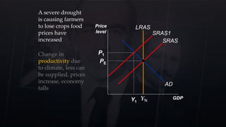 Price
level
GDP
AD
SRAS
PE
LRAS
YN
A severe drought
is causing farmers
to lose crops food
prices have
increased
SRAS1
Y1
P1Change in
productivity due
to climate, less can
be supplied, prices
increase, economy
falls
 