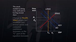 Price
level
GDP
AD
SRAS
PE
LRAS
YN Y1
P1
The stock
market is doing
very well and is
having record
days
AD1
Change in Wealth
Effect people feel
wealthier and
animal spirits and
consumer
confidence
increases, so the
“C” part of the
equation increases
 