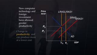 Price
level
GDP
AD
SRAS
PE
LRAS
YN Y1
LRAS1
SRAS1
New computer
technology and
foreign
investment
have allowed
greater
productivity
P1Change in
productivity and
can produce more
at a lower cost
 