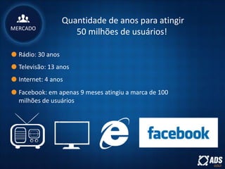 Quantidade de anos para atingir
50 milhões de usuários!
Rádio: 30 anos
Televisão: 13 anos
Internet: 4 anos
Facebook: em apenas 9 meses atingiu a marca de 100
milhões de usuários
MERCADO
 