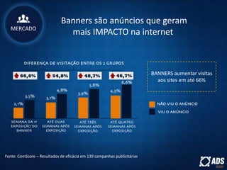 MERCADO
Fonte: ComScore – Resultados de eficácia em 139 campanhas publicitárias
Banners são anúncios que geram
mais IMPACTO na internet
BANNERS aumentar visitas
aos sites em até 66%
 
