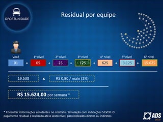 Residual por equipe
* Consultar informações constantes no contrato. Simulação com indicações SILVER. O
pagamento residual é realizado até o sexto nível, para indicados diretos ou indiretos
Você
01 05 25 125 625 3.125 15.625
1o nível 2o nível 3o nível 4o nível 5o nível 6o nível
+ + + + + +
19.530 R$ 0,80 / main (2%)x
R$ 15.624,00 por semana *
OPORTUNIDADE
 