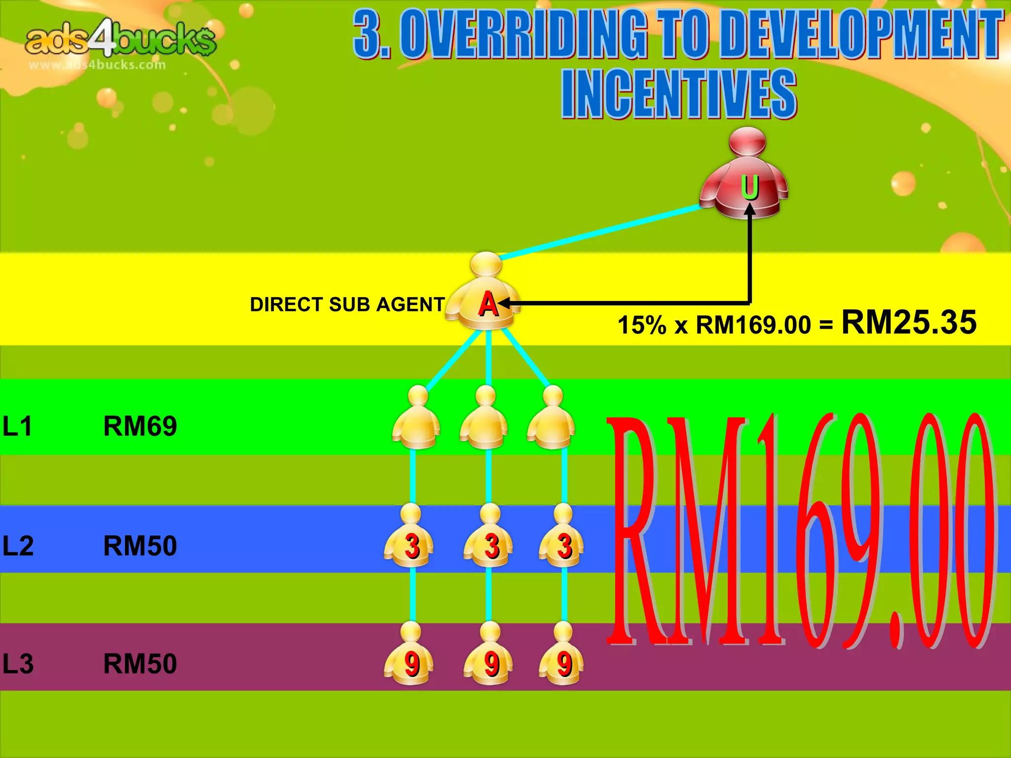 U


            DIRECT SUB AGENT   A
                                       15% x RM169.00 = RM25.35



L1   RM69



L2   RM50               3      3   3


L3   RM50               9      9   9
 