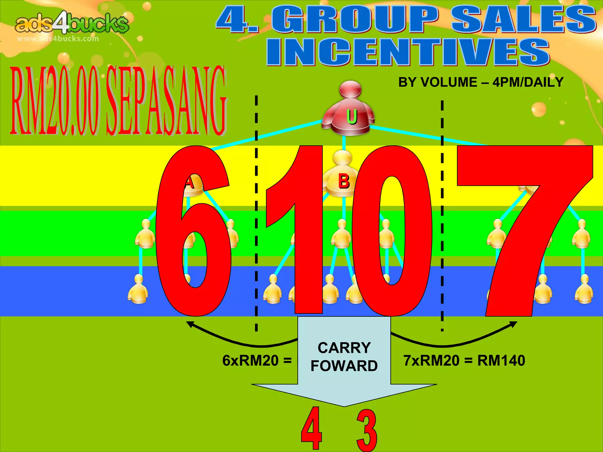 BY VOLUME – 4PM/DAILY

                U


A              B                        C




               CARRY
    6xRM20 = RM120
              FOWARD   7xRM20 = RM140
 