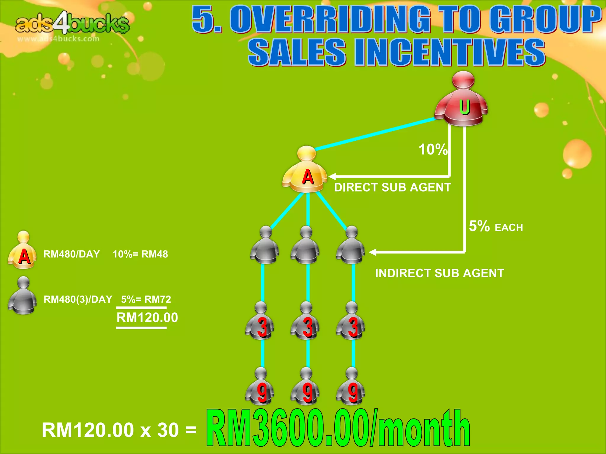 U

                                               10%
                                A   DIRECT SUB AGENT


                                                       5% EACH

A   RM480/DAY   10%= RM48
                                         INDIRECT SUB AGENT

    RM480(3)/DAY 5%= RM72
                RM120.00
                            3   3    3

                            9   9    9
    RM120.00 x 30 =
 