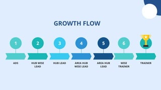 ADS Hub Lead Progression & Performance Framework LATEST 1123am.pptx