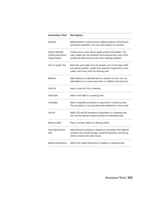 DescriptionAnnotation Tool
Addssymbols for surface texture, welding, feature control frames,
and feature identifiers. You can create leaders for symbols.
Symbols
Creates one or more datum target symbols and leaders. The
color, target size, line attributes and measurement units of the
symbol are determined by the active drafting standard.
Datum Identifier
Symbol and Datum
Target leaders
Both Text and Leader Text use formats such as font type, bold,
and special symbols. Leader Text attached to geometry is asso-
ciative, and moves with the drawing view.
Text or Leader Text
Adds balloons to individual parts or all parts at once. You can
add balloons to a custom part after it is added to the parts list.
Balloons
Inserts a parts list into a drawing.Parts list
Adds a hole table to a drawing view.Hole table
Adds a caterpillar annotation to geometry in a drawing view.
The annotation is not associated with weldments in the model.
Caterpillar
Adds a 2D end fill annotation to geometry in a drawing view.
Size and formatting is determined by the weld bead style.
End Fill
Places a revision table on a drawing sheet.Revision table
Adds sketched symbols to a drawing or a template. User-defined
symbols may include bitmaps, AutoCAD geometry, and 2D ge-
ometry created with sketch tools.
User Defined Sym-
bols
Selects the model dimensions to display in a drawing view.Retrieve Dimensions
Annotation Tools | 253
 