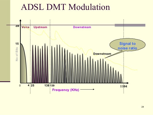 Adsl2 Distance Chart