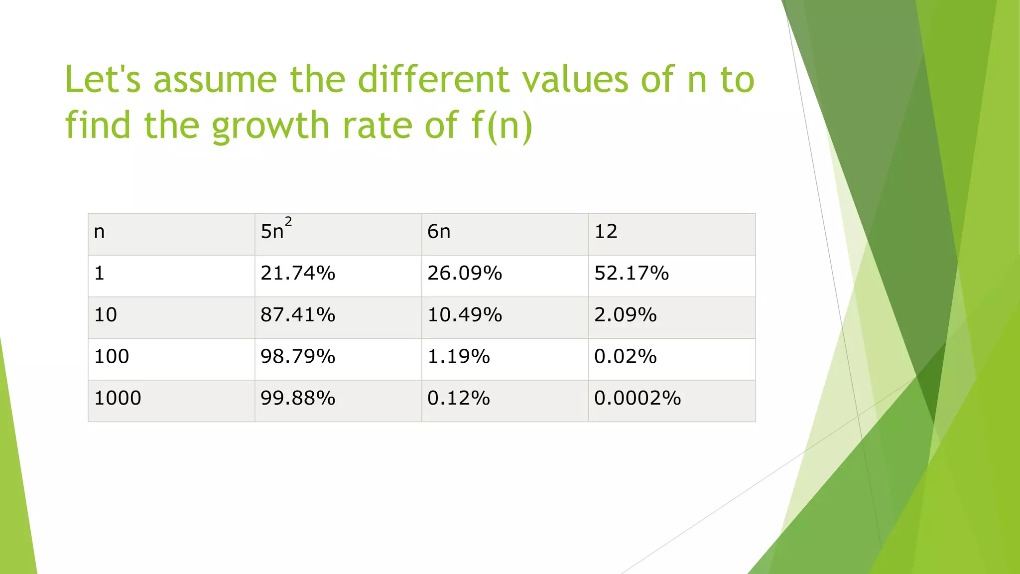 Let's assume the different values of n to
find the growth rate of f(n)
n 5n
2
6n 12
1 21.74% 26.09% 52.17%
10 87.41% 10.49% 2.09%
100 98.79% 1.19% 0.02%
1000 99.88% 0.12% 0.0002%
 