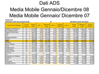 Dati ADS
     Media Mobile Gennaio/Dicembre 08
     Media Mobile Gennaio/ Dicembre 07
FONTE DATI:
ADS Media mobile Gennaio/Dicembre08                                     VS                                 ADS Media mobile Genn/Dic07

                           N.ri nel   Tiratura             Diffusione                 TOTALE                 Tiratura     Diffusione   TOTALE
  TESTATE SETTIMANALI                             VAR. %                 VAR. %                  VAR. %
                           periodo     media                 media                    VENDITA                 media         media      VENDITA

SORRISI E CANZONI TV         53       1.230.908     -7,9% 1.006.243           -7,4%    907.264     -9,9%      1.336.508    1.086.414    1.007.144
SETTIMANALE DIPIU'           51         877.845     -0,9%   741.159            0,2%    730.003      0,3%        885.863      739.491      727.741
FAMIGLIA CRISTIANA           52         685.739     -8,8%   587.885           -8,8%    273.958      5,1%        751.594      644.316      260.612
OGGI                         52         748.139     -9,1%   560.036          -10,2%    377.214    -11,0%        823.310      623.679      423.647
CHI                          51         569.175     -7,0%   467.781           -7,1%    423.786     -7,6%        611.718      503.506      458.876
DONNA MODERNA                51         556.329    -10,1%   456.318           -8,3%    311.929    -12,5%        618.665      497.657      356.423
GENTE                        52         488.629     -8,7%   372.846           -9,4%    272.263    -11,7%        534.959      411.425      308.379
VERO                         52         395.857     16,8%   307.546           21,7%    194.672     66,7%        338.986      252.678      116.789
INTIMITA'                    52         360.746     -1,1%   269.721           -1,2%    258.171     -1,6%        364.602      272.902      262.300
DIVA E DONNA                 51         337.383     -5,7%   216.711           -9,8%    213.633     -9,9%        357.664      240.346      237.208
VISTO                        52         312.371      0,6%   211.082            3,2%    203.735      2,6%        310.423      204.578      198.497
GRAND HOTEL                  52         248.072     -7,6%   177.377           -7,3%    172.494     -7,4%        268.334      191.253      186.272
CONFIDENZE                   52         187.395    -10,1%   145.309           -9,3%    110.196    -10,7%        208.563      160.216      123.356
NOVELLA 2000                 52         208.351    -14,2%   132.155           -9,5%    125.653    -10,1%        242.951      146.030      139.770
DI TUTTO                    #N/D          #N/D       #N/D     #N/D             #N/D      #N/D       #N/D        188.305      110.310       56.383
VIP                          51         120.705      #N/D    95.870            #N/D     76.134      #N/D          #N/D         #N/D         #N/D
EXPRESS EVA TREMILA          52         134.199    -11,5%    76.975           -9,1%     72.647     -8,8%        151.614       84.648       79.685
STAR+TV                      52         120.418     -2,8%    68.479          -14,0%     66.213    -12,9%        123.886       79.649       76.002
STOP                         52         117.151    -11,2%    61.017          -13,7%     60.210    -13,4%        131.948       70.720       69.546
TOPOLINO                     53         286.123     -6,7%   228.558           -2,2%    130.282     -2,2%        306.586      233.772      133.243
GIORNALINO (IL)              51          69.001    -13,0%    47.609          -12,9%     17.743    -14,3%         79.308       54.673       20.704
 