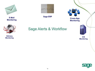 E-Mail
Monitoring

Delivery
Monitoring

Sage ERP

Cross-App
Monitoring

O/S
Monitoring

 