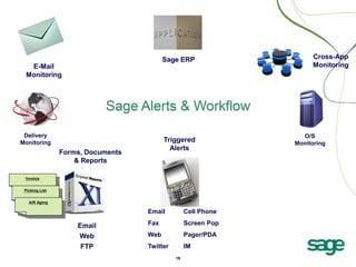 Sage ERP

E-Mail
Monitoring

Delivery
Monitoring

Triggered
Alerts

Forms, Documents
& Reports
Invoice
Picking List
A/R Aging

Email

Email
Web
FTP

Cell Phone

Fax

Screen Pop

Web

Pager/PDA

Twitter

IM

Cross-App
Monitoring

O/S
Monitoring

 