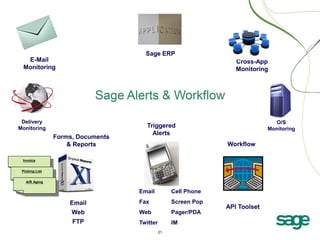 Sage ERP

E-Mail
Monitoring

Delivery
Monitoring

Forms, Documents
& Reports

Cross-App
Monitoring

O/S
Monitoring

Triggered
Alerts
Workflow

Invoice
Picking List
A/R Aging

Email

Email
Web
FTP

Cell Phone

Fax

Screen Pop

Web

Pager/PDA

Twitter

IM
21

API Toolset

 