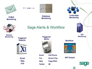 (Link)

Database
Monitoring

E-Mail
Monitoring

Delivery
Monitoring

Triggered
Alerts

Triggered
Reports

Email

Email
Web
FTP

Screen Pop

Web

Pager/PDA

Twitter

IM

O/S
Monitoring

Workflow

Cell Phone

Fax

Cross-App
Monitoring

API Toolset

 