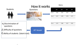 How it works
11
Questions
Students Q 1 Q 2 Q 3 Q 4
Stu 1 0.95 0.87 0.67 0.84
Stu 2 0.57 0.49 0.78 0.77
Stu n 0.75 0.86 0.57 0.45
IRT Model
Discrimination of
questions
Difficulty of questions
Ability of students (latent trait)
Matrix
βj
αj
θi
 