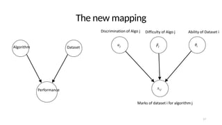 The new mapping
𝛼
𝑗
𝛽
𝑗
𝜃
𝑖
𝑥
𝑖
𝑗
Discrimination of Algo j Difficulty of Algo j Ability of Dataset i
Marks of dataset i for algorithm j
Dataset
Algorithm
Performance
17
 