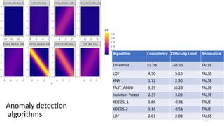 Anomaly detection
algorithms
23
Algorithm Consistency Difficulty Limit Anomalous
Ensemble 55.08 -66.55 FALSE
LOF 4.50 5.10 FALSE
KNN 1.72 2.30 FALSE
FAST_ABOD 9.39 10.23 FALSE
Isolation Forest 2.35 3.05 FALSE
KDEOS_1 0.86 -0.31 TRUE
KDEOS-2 1.16 -0.51 TRUE
LDF 2.01 2.08 FALSE
 