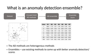 What is an anomaly detection ensemble?
Dataset
Unsupervised
AD methods
• The AD methods are heterogenous methods
• Ensembles – use existing methods to come up with better anomaly detection/
scores
AD ensemble
Ensemble
Score
 