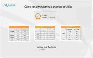 Cómo nos conectamos a las redes sociales




          Unique U.S. Audience
          2011 vs. 2012




                                           (Nielsen)
 