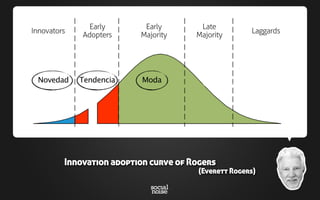Innovators
Early
Adopters
Early
Majority
Late
Majority
Laggards
Innovation adoption curve of Rogers
(Everett Rogers)
Novedad Tendencia Moda
 