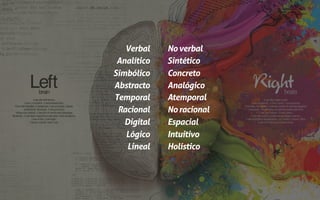 Verbal
Analítico
Simbólico
Abstracto
Temporal
Racional
Digital
Lógico
Lineal
Noverbal
Sintético
Concreto
Analógico
Atemporal
Noracional
Espacial
Intuitivo
Holístico
 
