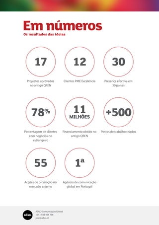 ADSO Comunicação Global
+351 938 454 798
jose@adso.pt
Em números
17
Projectos aprovados
no antigo QREN
12
Clientes PME Excelência
1ª
Agência de comunicação
global em Portugal
30
Presença efectiva em
30 países
78%
Percentagem de clientes
com negócios no
estrangeiro
55
Acções de promoção no
mercado externo
11MILHÕES
Financiamento obtido no
antigo QREN
+500
Postos de trabalho criados
Os resultados das ideias
 
