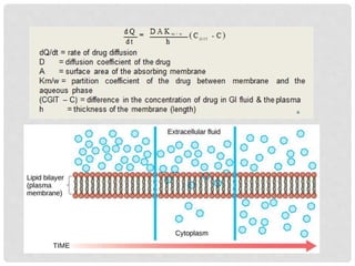 BIOPHAMACEUICS- UNIT 1- DRUG ABSORPTION