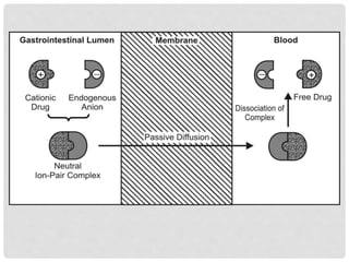 BIOPHAMACEUICS- UNIT 1- DRUG ABSORPTION