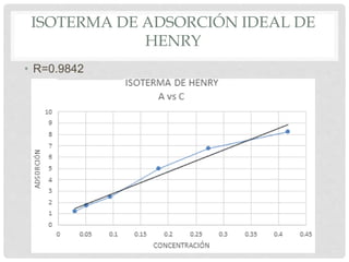 ISOTERMA DE ADSORCIÓN IDEAL DE
HENRY
• R=0.9842
 