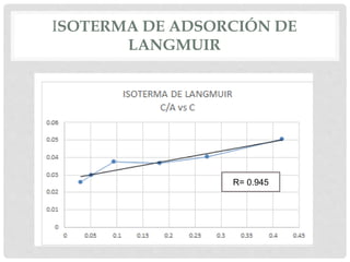 ISOTERMA DE ADSORCIÓN DE
LANGMUIR
R= 0.945
 