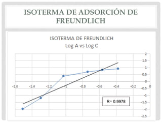 ISOTERMA DE ADSORCIÓN DE
FREUNDLICH
R= 0.9978
 