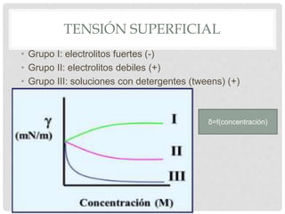 TENSIÓN SUPERFICIAL
• Grupo I: electrolitos fuertes (-)
• Grupo II: electrolitos debiles (+)
• Grupo III: soluciones con detergentes (tweens) (+)
δ=f(concentración)
 