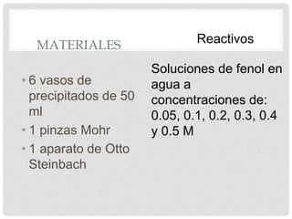 MATERIALES
• 6 vasos de
precipitados de 50
ml
• 1 pinzas Mohr
• 1 aparato de Otto
Steinbach
Reactivos
Soluciones de fenol en
agua a
concentraciones de:
0.05, 0.1, 0.2, 0.3, 0.4
y 0.5 M
 