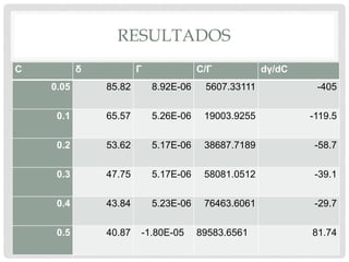RESULTADOS
C δ Г C/Г dγ/dC
0.05 85.82 8.92E-06 5607.33111 -405
0.1 65.57 5.26E-06 19003.9255 -119.5
0.2 53.62 5.17E-06 38687.7189 -58.7
0.3 47.75 5.17E-06 58081.0512 -39.1
0.4 43.84 5.23E-06 76463.6061 -29.7
0.5 40.87 -1.80E-05 89583.6561 81.74
 