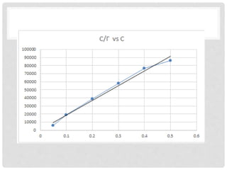 Adsorción 1 y 2 ADSORCIÓN DE GIBBS