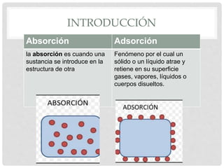 INTRODUCCIÓN
Absorción Adsorción
la absorción es cuando una
sustancia se introduce en la
estructura de otra
Fenómeno por el cual un
sólido o un líquido atrae y
retiene en su superficie
gases, vapores, líquidos o
cuerpos disueltos.
 