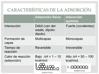 CARACTERÍSTICAS DE LA ADSORCIÓN
Adsorción física Adsorción
química
Interacción Débil (van der
waals, dipolo-
dipolo)
Fuerte (covalentes)
Formación de
capas
Multicapas Monocapas
Tiempo de
reacción
Reversible Irreversible
Calor de reacción
(adsorción)
Bajo ∆H = 1 – 10
kcal/mol.
Alto ∆H = 50 – 100
kcal/mol.
 