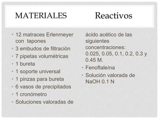 MATERIALES
• 12 matraces Erlenmeyer
con tapones
• 3 embudos de filtración
• 7 pipetas volumétricas
• 1 bureta
• 1 soporte universal
• 1 pinzas para bureta
• 6 vasos de precipitados
• 1 cronómetro
• Soluciones valoradas de
ácido acético de las
siguientes
concentraciones:
0.025, 0.05, 0.1, 0.2, 0.3 y
0.45 M.
• Fenoftaleína
• Solución valorada de
NaOH 0.1 N
Reactivos
 