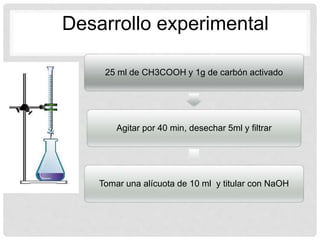 Desarrollo experimental
25 ml de CH3COOH y 1g de carbón activado
Agitar por 40 min, desechar 5ml y filtrar
Tomar una alícuota de 10 ml y titular con NaOH
 