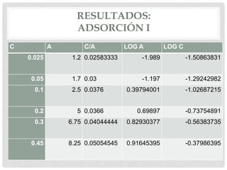 RESULTADOS:
ADSORCIÓN I
C A C/A LOG A LOG C
0.025 1.2 0.02583333 -1.989 -1.50863831
0.05 1.7 0.03 -1.197 -1.29242982
0.1 2.5 0.0376 0.39794001 -1.02687215
0.2 5 0.0366 0.69897 -0.73754891
0.3 6.75 0.04044444 0.82930377 -0.56383735
0.45 8.25 0.05054545 0.91645395 -0.37986395
 