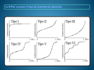 La IUPAC reconoce 6 tipos de isotermas de adsorción.
 