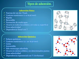 Tipos de adsorción.
Adsorción Física
 Fuerzas de van der Waals
 Carácter exotérmico (1-10 kcal/mol)
 Rápida
 Reversible
 Formación de multicapas
 Ocurre en todos los sólidos y en toda su superficie
 Poca selectividad
 Dependencia lineal con T
Adsorción Química
 Enlaces químicos
 Carácter exotérmico (10-100 kcal/mol)
 Lenta
 Irreversible
 Sólo monocapa adsorbida
 Ocurre en ciertos sólidos y en determinados puntos
 Gran selectividad
 Dependencia exponencial con T (Arrhenius)
 