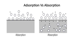 Adsorption Vs Absorption
 