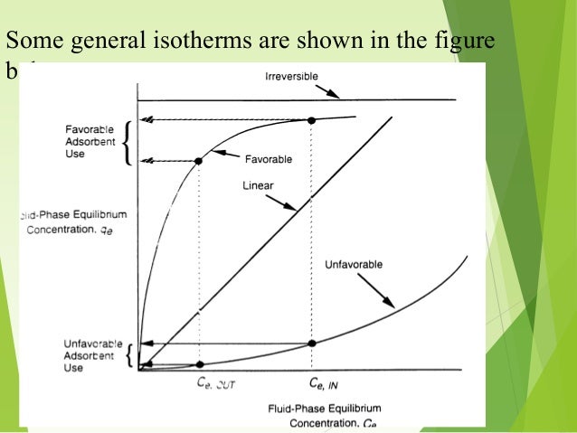 chemical q equilibrium Adsorption