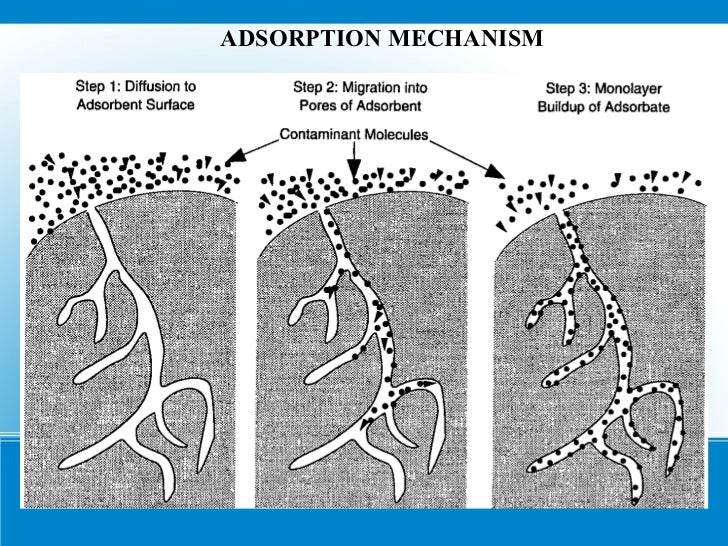 Adsorption regeneration_Vivek Kumar_NEERI