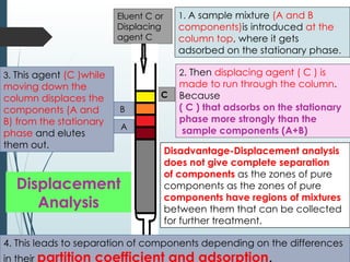 Eluent C or
Displacing
agent C
1. A sample mixture (A and B
components)is introduced at the
column top, where it gets
adsorbed on the stationary phase.
C
2. Then displacing agent ( C ) is
made to run through the column.
Because
( C ) that adsorbs on the stationary
phase more strongly than the
sample components (A+B)
B
3. This agent (C )while
moving down the
column displaces the
components (A and
B) from the stationary
phase and elutes
them out.
A
4. This leads to separation of components depending on the differences
in their partition coefficient and adsorption.
Disadvantage-Displacement analysis
does not give complete separation
of components as the zones of pure
components as the zones of pure
components have regions of mixtures
between them that can be collected
for further treatment.
Displacement
Analysis
 