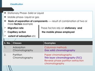 Classification
 Stationary Phase- Solid or Liquid
 Mobile phase- Liquid or gas
 Basis of separation of components ---- result of combination of two or
more factors example
 Migration rate These factors rely on stationary and
 Capillary action the mobile phase employed
 extent of adsorption etc
S. No. Classes Examples
1. Adsorption
Chromatography
Columnar methods
Gas solid chromatography
2. Partition
Chromatography
Paper chromatography
Thin layer chromatography (TLC)
Reverse phase partition extraction
chromatography
 