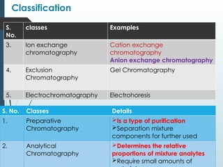 Classification
S.
No.
classes Examples
3. Ion exchange
chromatography
Cation exchange
chromatography
Anion exchange chromatography
4. Exclusion
Chromatography
Gel Chromatography
5. Electrochromatography Electrohoresis
S. No. Classes Details
1. Preparative
Chromatography
Is a type of purification
Separation mixture
components for further used
2. Analytical
Chromatography
Determines the relative
proportions of mixture analytes
Require small amounts of
 