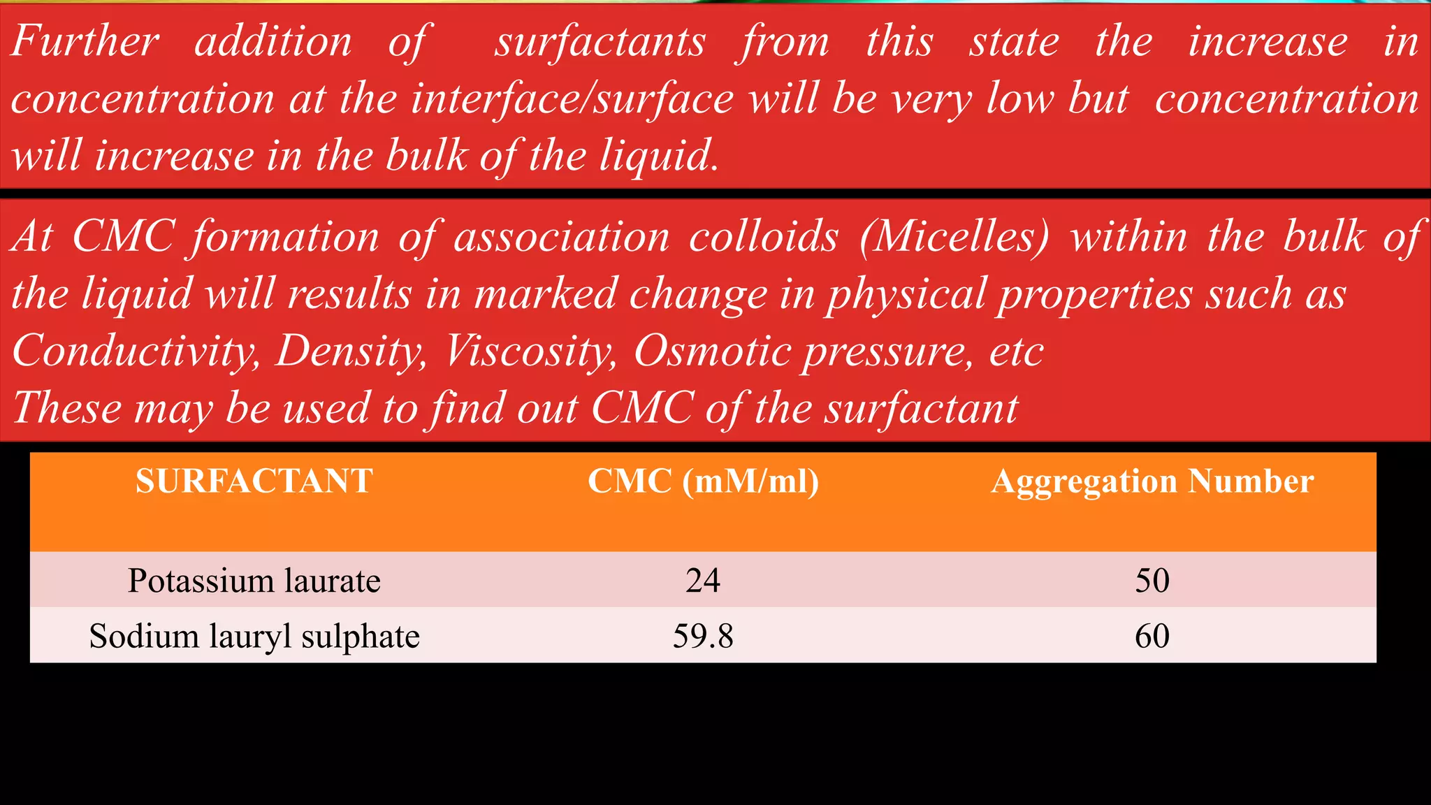 Further addition of surfactants from this state the increase in
concentration at the interface/surface will be very low but concentration
will increase in the bulk of the liquid.
At CMC formation of association colloids (Micelles) within the bulk of
the liquid will results in marked change in physical properties such as
Conductivity, Density, Viscosity, Osmotic pressure, etc
These may be used to find out CMC of the surfactant
SURFACTANT CMC (mM/ml) Aggregation Number
Potassium laurate 24 50
Sodium lauryl sulphate 59.8 60
 