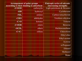 Arrangement of polar groups
according to their binding to adsorbent
Elutropic series of solvents
(increasing strength)
-COOH carboxylic Light petroleum & Hexanes
-OH hydroxyl Cyclohexane
-NH2 amines Carbon tetrachloride
-CHO aldehydes Trichloro ethylene
-C=O ketones Toluene
-COOR esters Benzene
-OCH3 ethers Dichloromethane
-C=C- olifens Chloroform
Ethyl ether
Ethyl acetate
Acetone
n-Propanol
Ethanol
Methanol
Water
 